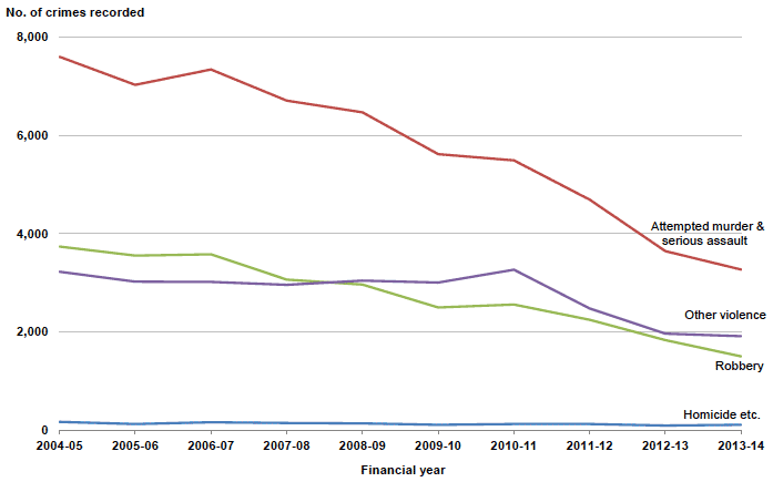 Chart 8: Non-sexual crimes of violence in Scotland, 2004-05 to 2013-14