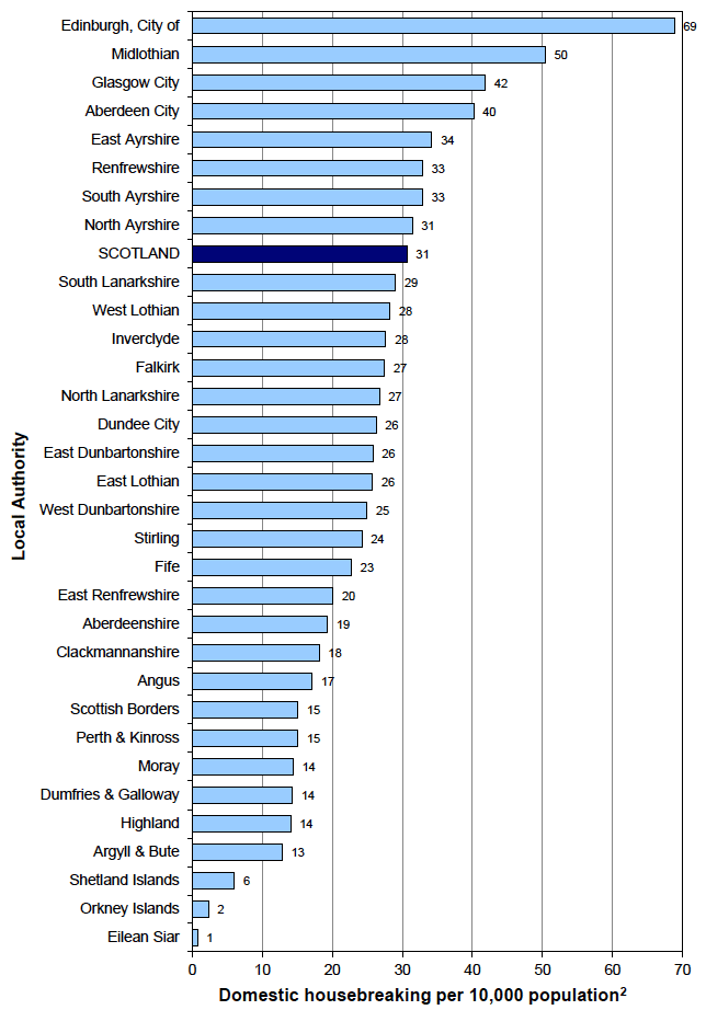 Chart 13: Number of domestic housebreaking1 crimes recorded by the police per 10,000 population2 in 2013-14