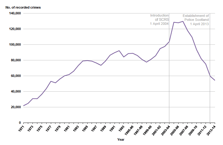 Chart 14: Crimes of Fire-raising, vandalism etc. recorded by the police, 19711 to 1994 then 1995‑96 to 2013-14