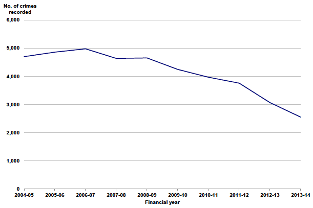 Chart 15: Fire-raising in Scotland, 2004-05 to 2013-14