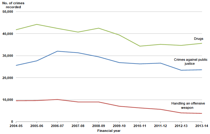 Chart 18: Other crimes in Scotland, 2004-05 to 2013-14