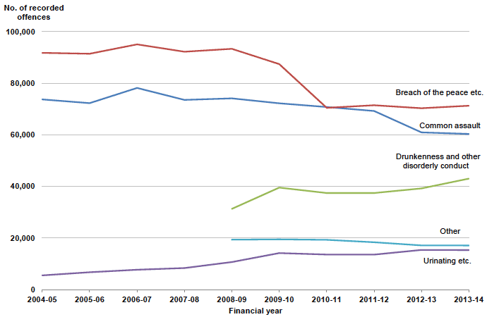 Chart 19: Miscellaneous offences in Scotland, 2004-05 to 2013-14