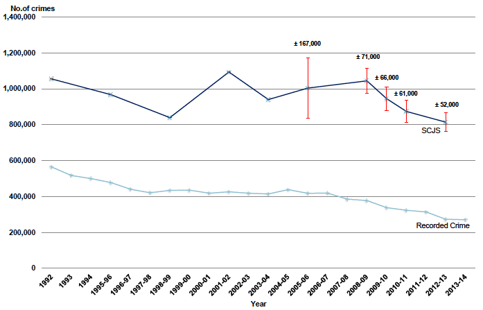 Chart 20: Overall number of crimes - Police Recorded Crime and the SCJS, 1992 to 2013-14
