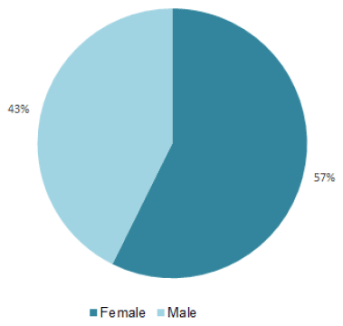 Chart 1 Demographics of respondents - Gender (%)