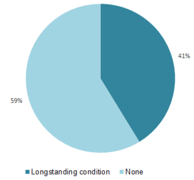 Chart 3 Demographics of respondents - Longstanding Conditions (%)