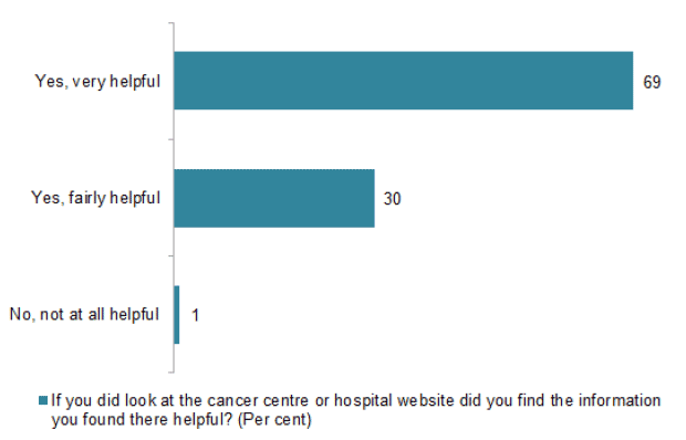 Chart 6 Information on the hospital website helpful (%)