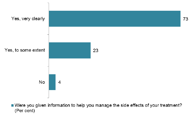 Chart 7 Given information to help manage side effects of treatment (%)