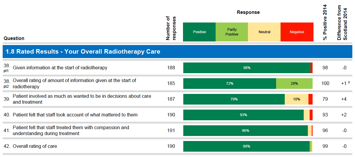 This table and chart shows how positively or negatively patients treated within this Radiotherapy Centre responded to questions within the 2014 survey.