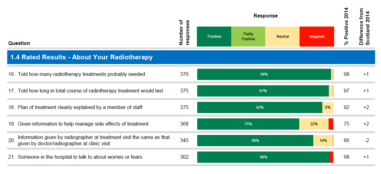 1.4 Rated Results - About Your Radiotherapy