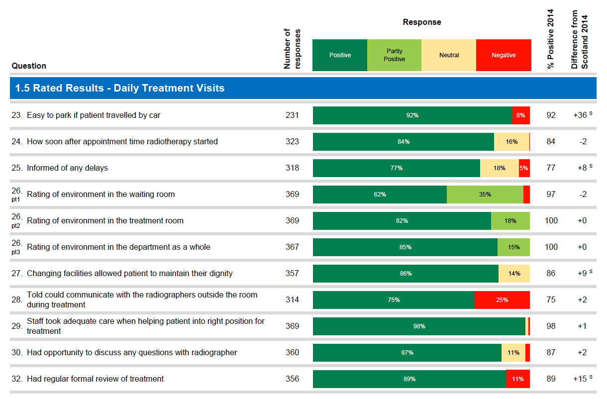 1.5 Rated Results - Daily Treatment Visits