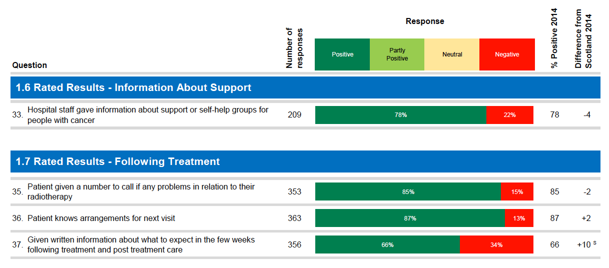 1.6 Rated Results - Information About Support and 1.7 Rated Results - Following Treatment