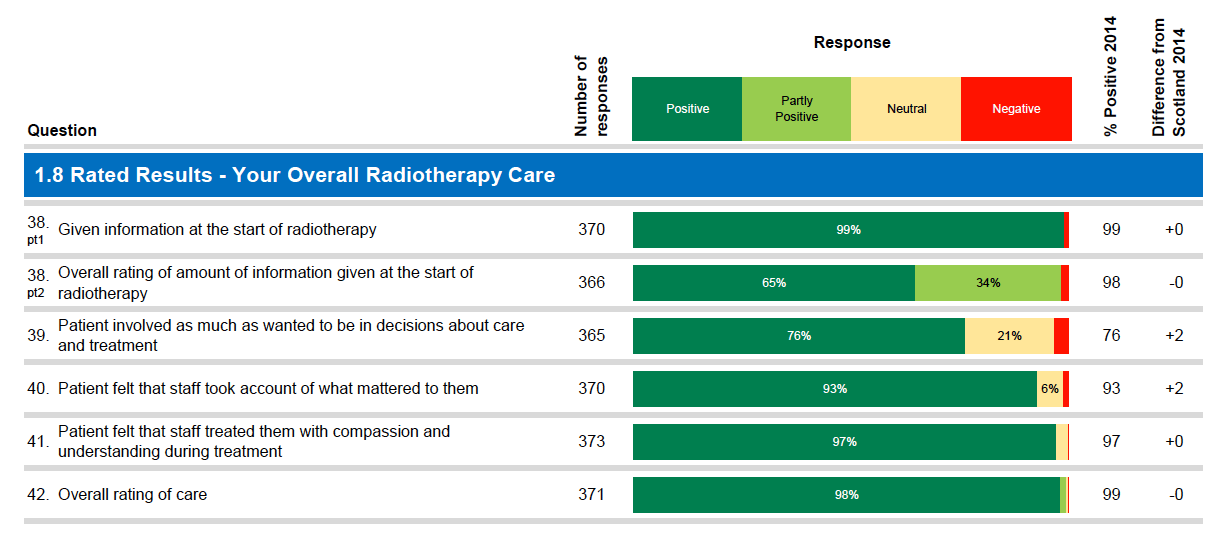 1.8 Rated Results - Your Overall Radiotherapy Care