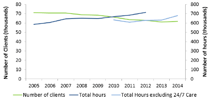 Figure 1: Home Care Clients and Hours provided 2005- 2014