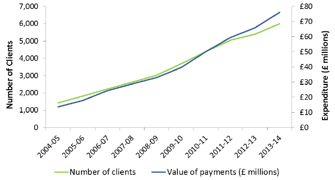 Figure 2: Direct Payments clients and expenditure, financial year 2004-05 to 2013-14
