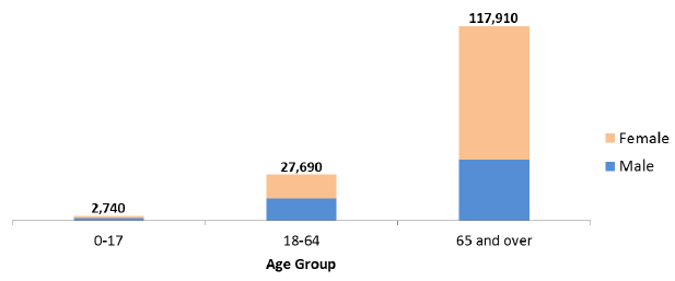 Figure 4: Age and gender of Social Care clients, 2014