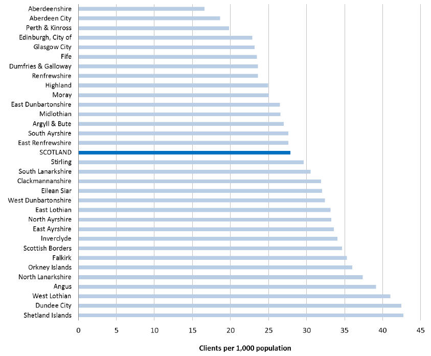 Figure 5: Rates of Social Care clients, all ages, per 1,000 population, 2014