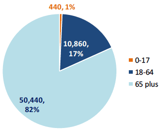 Figure 9: Home Care clients by age, 2014