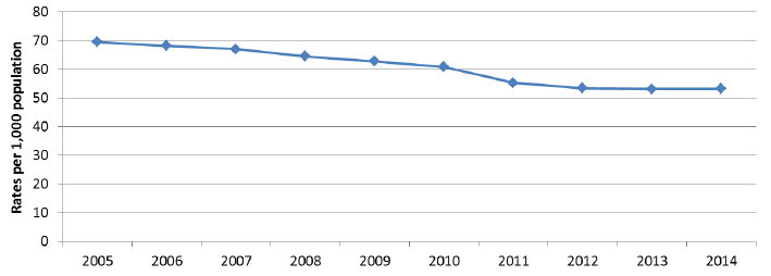 Figure 11: Home Care clients per 1,000 population aged 65+, 2005 to 2014