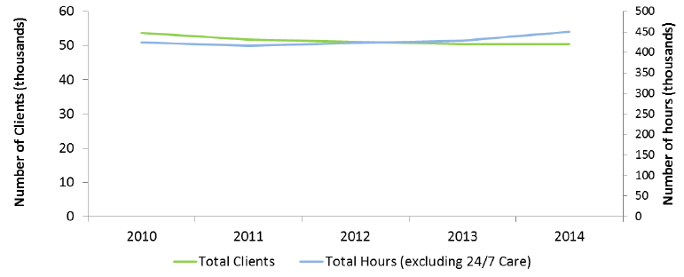 Figure 12: Home Care clients aged 65+ and hours provided, 2010 to 2014