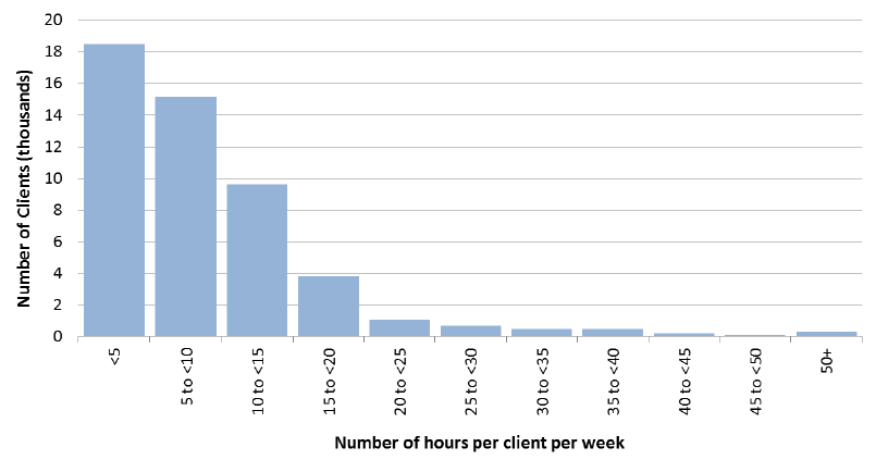 Figure 13: Home Care clients aged 65+ by level of service, 2014