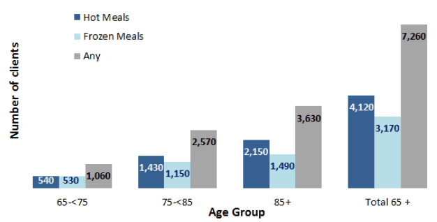 Figure 17: Clients aged 65+ receiving Hot or Frozen Meals, by age, 2014