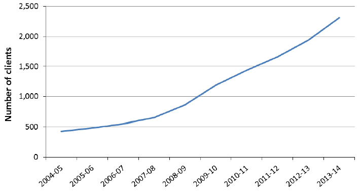 Figure 18: Number of people aged 65+ receiving direct payments, 2004-05 to 2013-14