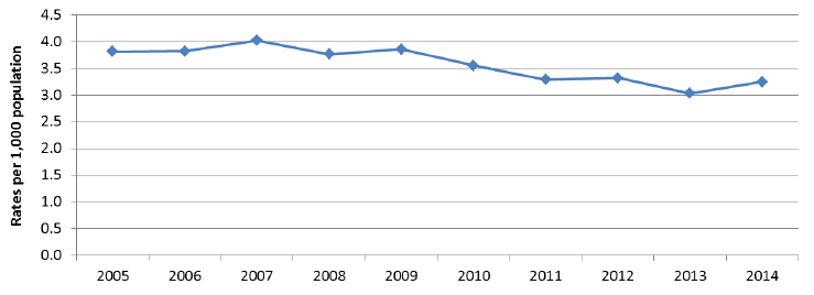 Figure 19: Rates per population of Home Care clients aged 18 to 64, 2005 to 2014