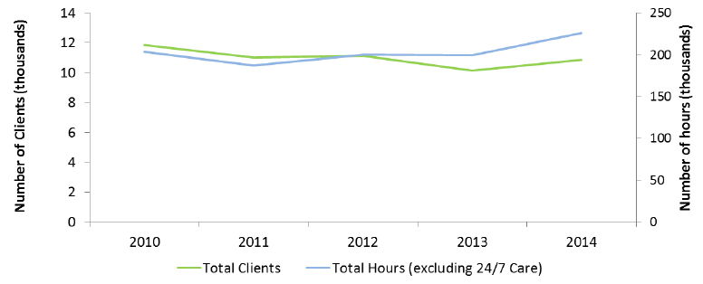 Figure 20: Home Care clients aged 18-64 and hours provided, 2010 to 2014