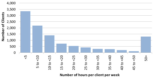 Figure 21: Distribution of Home Care hours, clients aged 18 to 64, 2014