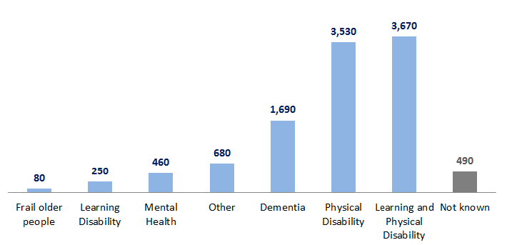 Figure 22: Home Care Clients aged 18 to 64, by client group, 2014