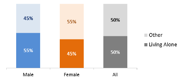 Figure 23: Living arrangement of clients aged 18 to 64 receiving Home Care services, 2014