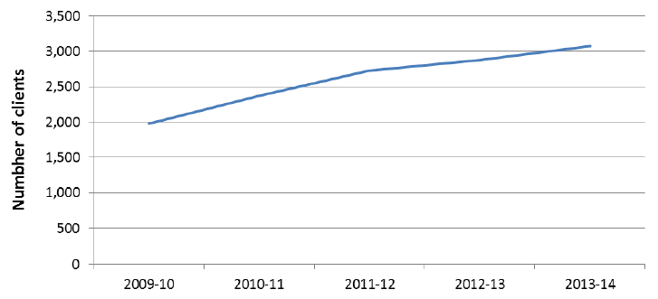 Figure 25: Number of clients aged 18 to 64 who received Direct Payments, 2009-10 to 2013-14