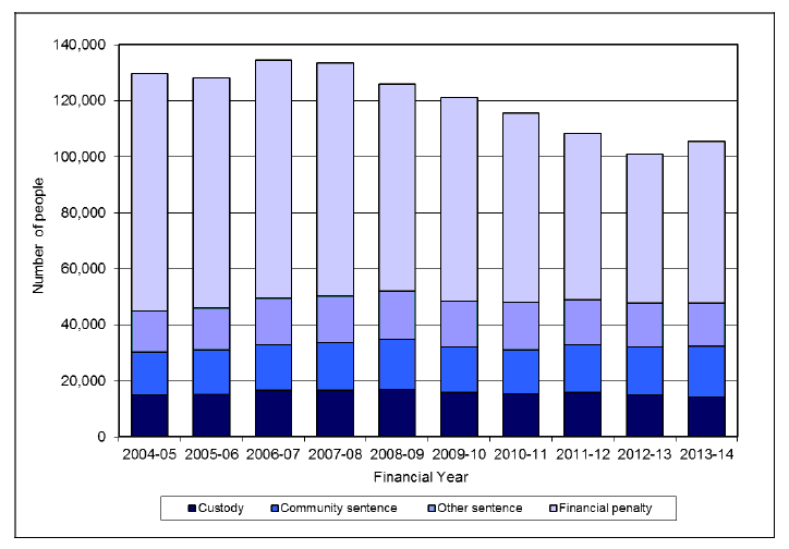 Chart 1: Number of people with a charge proved in Scottish courts by main penalty, 2004-05 to 2013-14