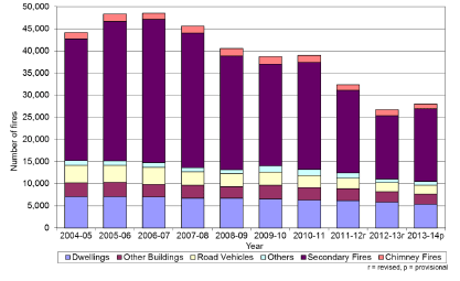 Chart 2 - Fires by location, Scotland 2004-05 to 2013-14