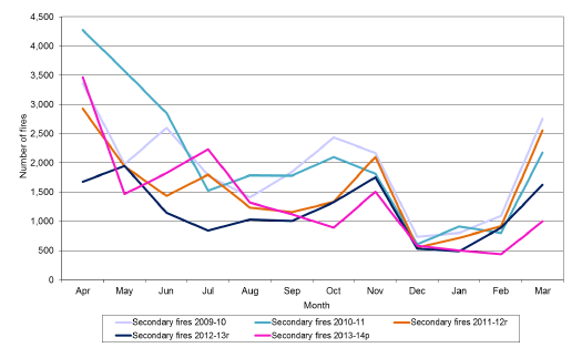Chart 4 - Secondary fires by month, Scotland, 2009-10 to 2013-14