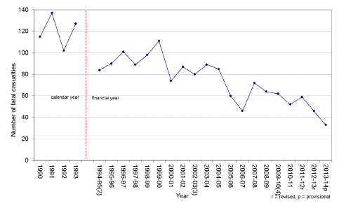 Chart 5 - Number of fatal casualties, Scotland, 1990 - 2013-14