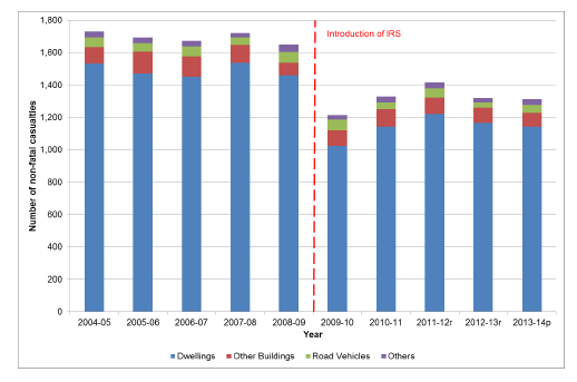 Chart 12 - Non-fatal casualties by location, Scotland, 2004-05 to 2013-14