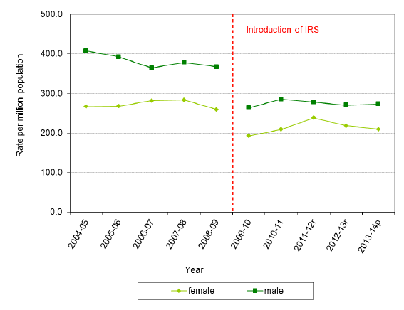 Chart 15 - non-fatal casualties by gender (excluding FRS personnel), Scotland, 2004-05 to 2013-14