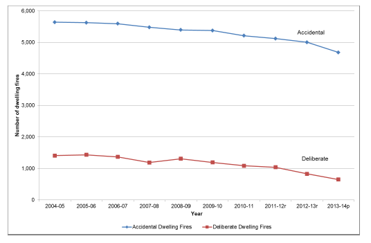 Chart 19 - Dwelling fires by motive, Scotland, 2004-05 to 2013-14