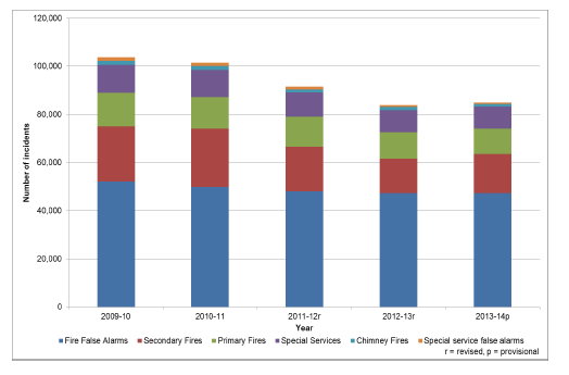 Chart 24 - Incidents attended by type, Scotland, 2009-10 to 2013-14