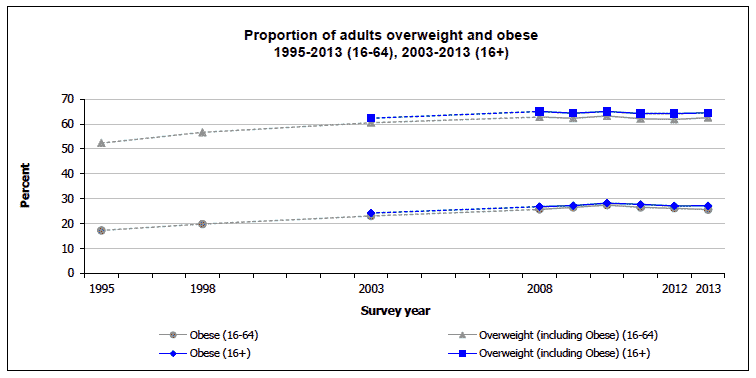 Proportion of adults overweight and obese 1995-2013 (16-64), 2003-2013 (16+)