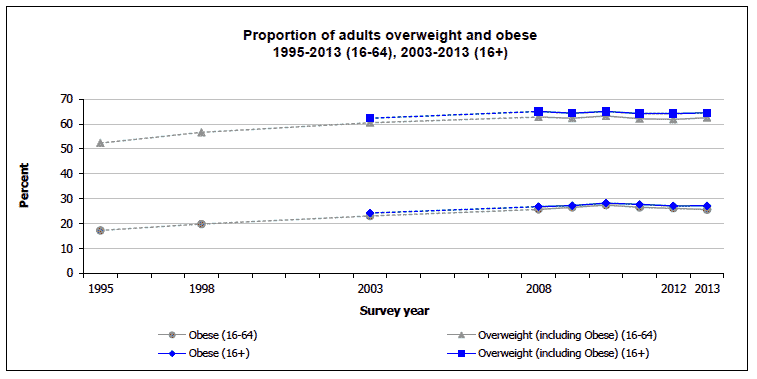 Proportion of adults overweight and obese 1995-2013 (16-64), 2003-2013 (16 +)