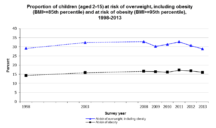 Proportion of children (aged 2-15) at risk of overweight, including obesity (BMI>=85th percentile) and at risk of obesity (BMI>=95th percentile), 1998-2013