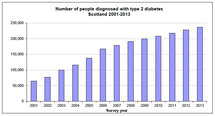 Number of people diagnosed with type 2 diabetes Scotland 2001-2013