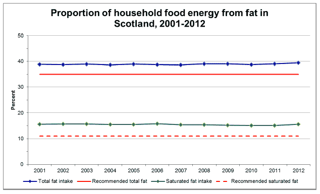 Proportion of household food energy from fat in Scotland, 2001-2012