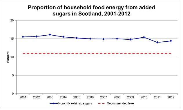Proportion of household food energy from added sugars in Scotland, 2001-2012