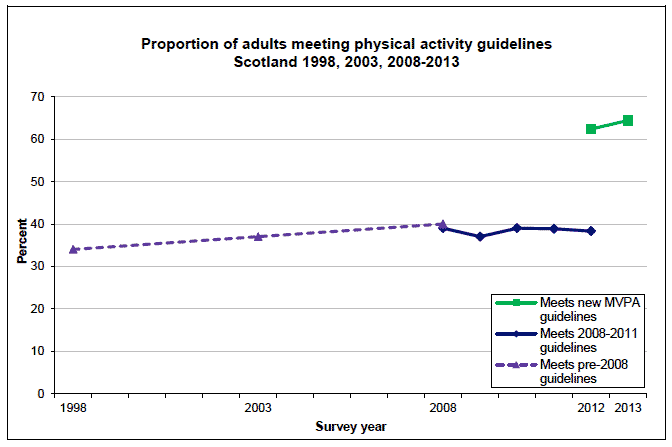 Proportion of adults meeting physical activity guidelines Scotland 1998, 2003, 2008-2013