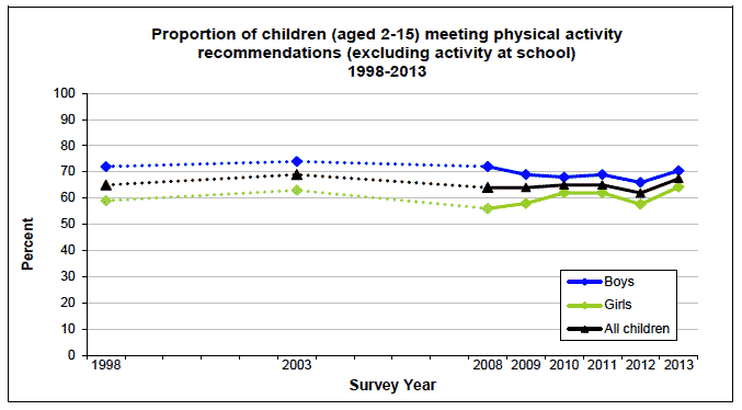 Proportion of children (aged 2-15) meeting physical activity recommendations (excluding activity at school) 1998-2013