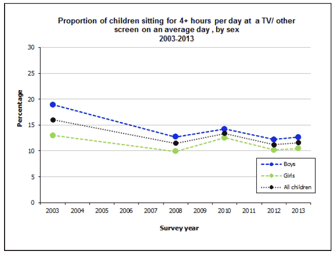 Proportion of children sitting for 4+ hours per day at a TV/ other screen on an average day, by sex 2003-2013