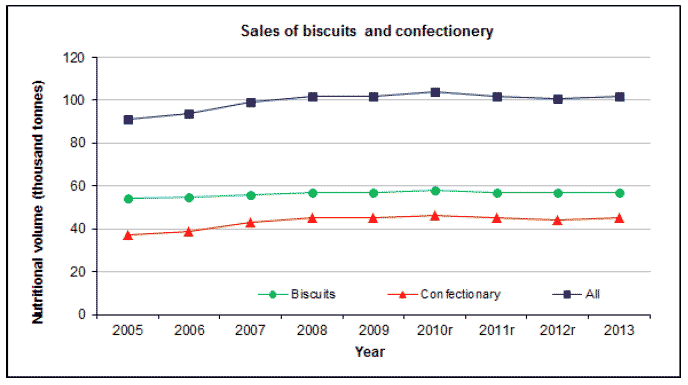 Sales of biscuits and confectionery